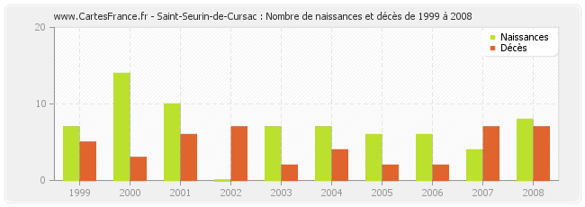 Saint-Seurin-de-Cursac : Nombre de naissances et décès de 1999 à 2008