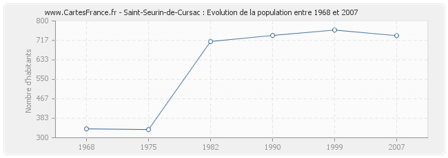 Population Saint-Seurin-de-Cursac