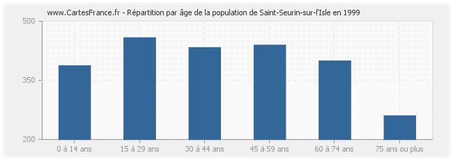 Répartition par âge de la population de Saint-Seurin-sur-l'Isle en 1999