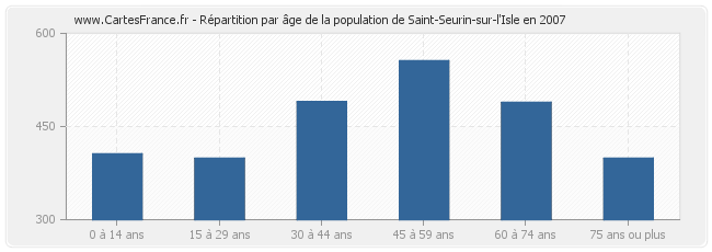 Répartition par âge de la population de Saint-Seurin-sur-l'Isle en 2007