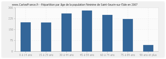 Répartition par âge de la population féminine de Saint-Seurin-sur-l'Isle en 2007