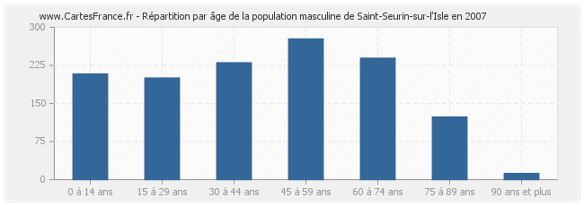 Répartition par âge de la population masculine de Saint-Seurin-sur-l'Isle en 2007