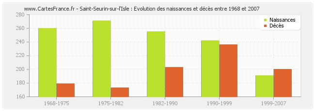 Saint-Seurin-sur-l'Isle : Evolution des naissances et décès entre 1968 et 2007