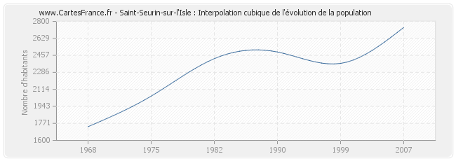 Saint-Seurin-sur-l'Isle : Interpolation cubique de l'évolution de la population