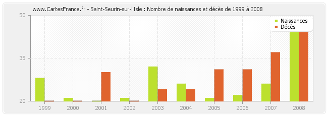 Saint-Seurin-sur-l'Isle : Nombre de naissances et décès de 1999 à 2008