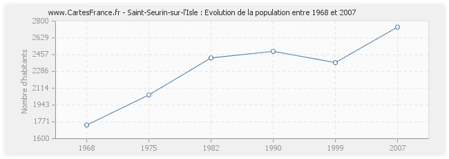 Population Saint-Seurin-sur-l'Isle