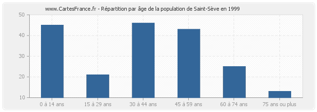 Répartition par âge de la population de Saint-Sève en 1999