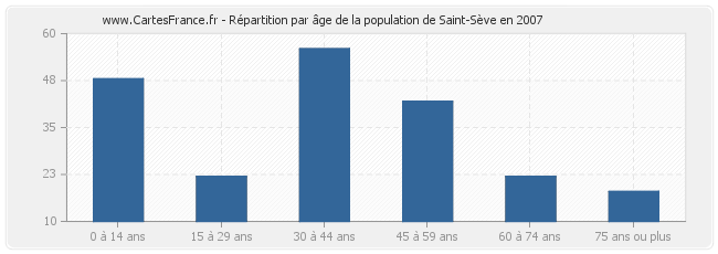 Répartition par âge de la population de Saint-Sève en 2007