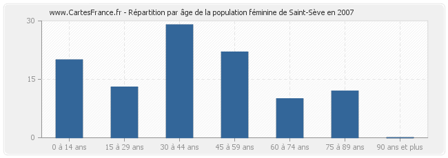 Répartition par âge de la population féminine de Saint-Sève en 2007