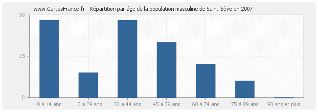 Répartition par âge de la population masculine de Saint-Sève en 2007