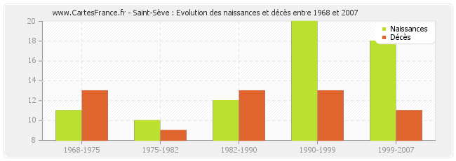 Saint-Sève : Evolution des naissances et décès entre 1968 et 2007