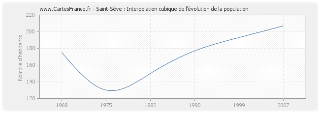 Saint-Sève : Interpolation cubique de l'évolution de la population