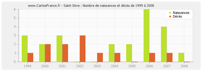 Saint-Sève : Nombre de naissances et décès de 1999 à 2008