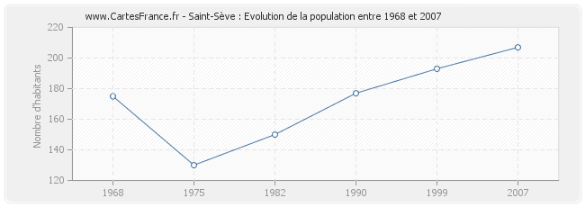 Population Saint-Sève