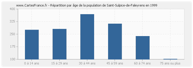 Répartition par âge de la population de Saint-Sulpice-de-Faleyrens en 1999