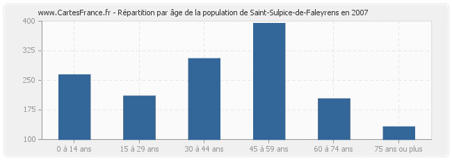 Répartition par âge de la population de Saint-Sulpice-de-Faleyrens en 2007