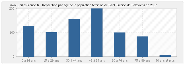 Répartition par âge de la population féminine de Saint-Sulpice-de-Faleyrens en 2007