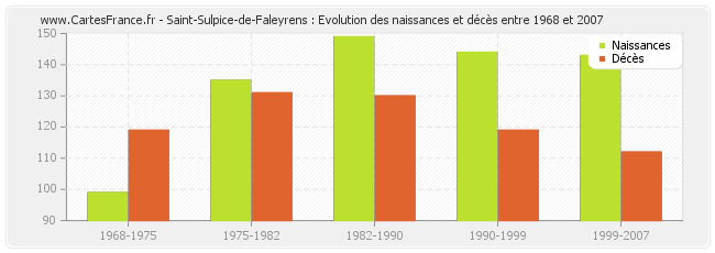 Saint-Sulpice-de-Faleyrens : Evolution des naissances et décès entre 1968 et 2007