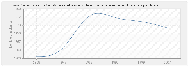 Saint-Sulpice-de-Faleyrens : Interpolation cubique de l'évolution de la population