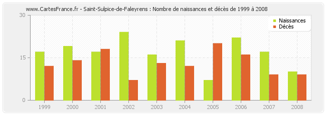 Saint-Sulpice-de-Faleyrens : Nombre de naissances et décès de 1999 à 2008
