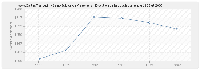 Population Saint-Sulpice-de-Faleyrens