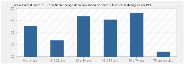 Répartition par âge de la population de Saint-Sulpice-de-Guilleragues en 1999