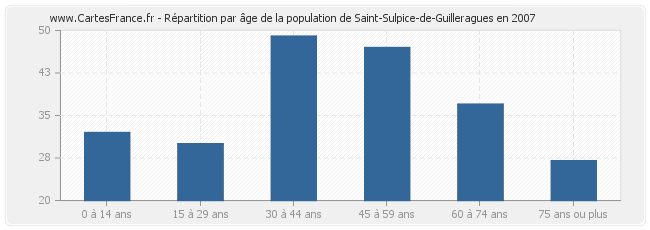 Répartition par âge de la population de Saint-Sulpice-de-Guilleragues en 2007