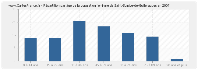 Répartition par âge de la population féminine de Saint-Sulpice-de-Guilleragues en 2007