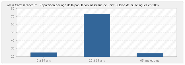 Répartition par âge de la population masculine de Saint-Sulpice-de-Guilleragues en 2007