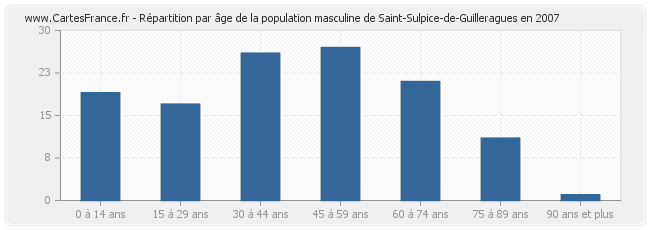 Répartition par âge de la population masculine de Saint-Sulpice-de-Guilleragues en 2007