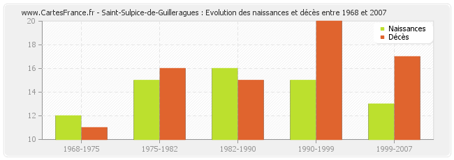 Saint-Sulpice-de-Guilleragues : Evolution des naissances et décès entre 1968 et 2007
