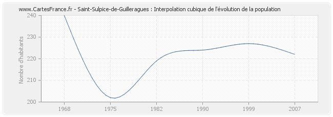 Saint-Sulpice-de-Guilleragues : Interpolation cubique de l'évolution de la population