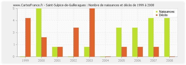 Saint-Sulpice-de-Guilleragues : Nombre de naissances et décès de 1999 à 2008