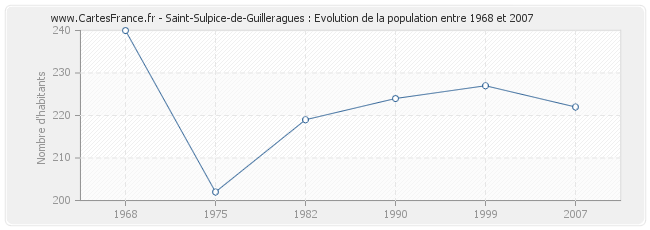 Population Saint-Sulpice-de-Guilleragues