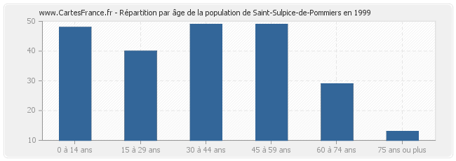 Répartition par âge de la population de Saint-Sulpice-de-Pommiers en 1999