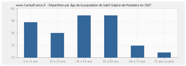 Répartition par âge de la population de Saint-Sulpice-de-Pommiers en 2007