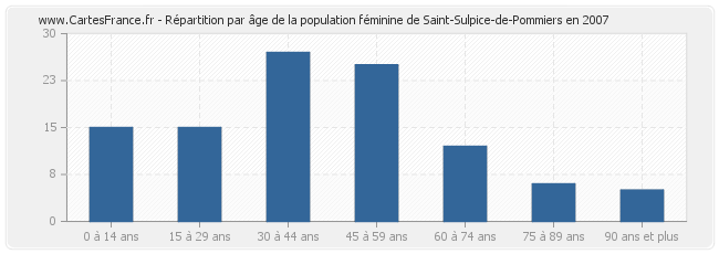 Répartition par âge de la population féminine de Saint-Sulpice-de-Pommiers en 2007