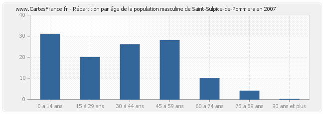 Répartition par âge de la population masculine de Saint-Sulpice-de-Pommiers en 2007