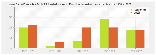 Saint-Sulpice-de-Pommiers : Evolution des naissances et décès entre 1968 et 2007