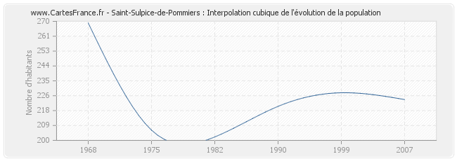 Saint-Sulpice-de-Pommiers : Interpolation cubique de l'évolution de la population