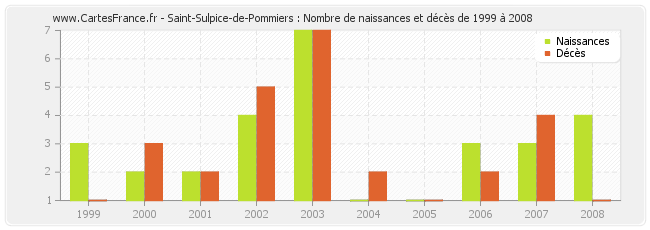 Saint-Sulpice-de-Pommiers : Nombre de naissances et décès de 1999 à 2008