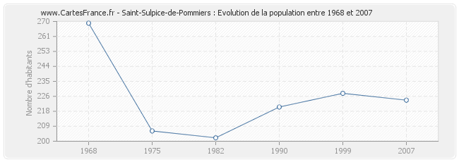 Population Saint-Sulpice-de-Pommiers