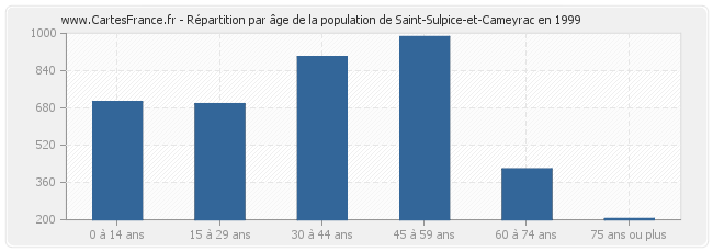 Répartition par âge de la population de Saint-Sulpice-et-Cameyrac en 1999