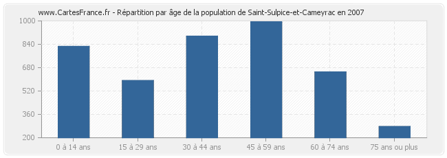 Répartition par âge de la population de Saint-Sulpice-et-Cameyrac en 2007