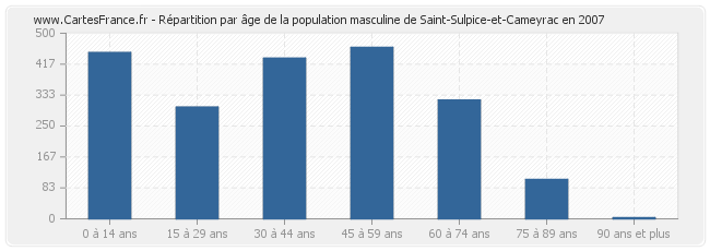 Répartition par âge de la population masculine de Saint-Sulpice-et-Cameyrac en 2007