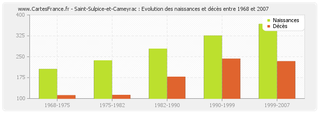 Saint-Sulpice-et-Cameyrac : Evolution des naissances et décès entre 1968 et 2007