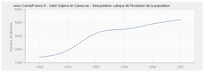 Saint-Sulpice-et-Cameyrac : Interpolation cubique de l'évolution de la population