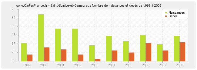 Saint-Sulpice-et-Cameyrac : Nombre de naissances et décès de 1999 à 2008