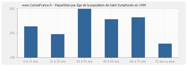 Répartition par âge de la population de Saint-Symphorien en 1999