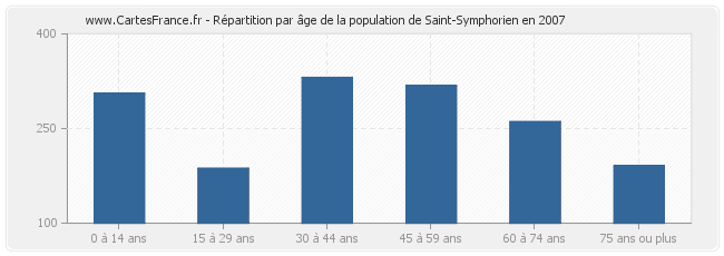 Répartition par âge de la population de Saint-Symphorien en 2007